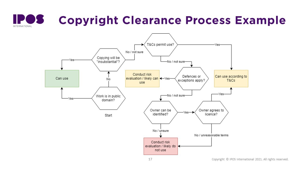 Copyright Clearance Process Example